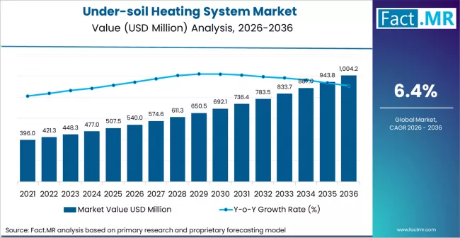 Under Soil heating System Market Market Value Analysis